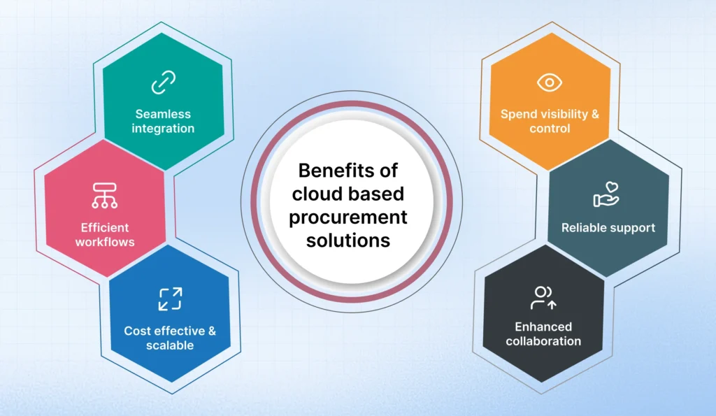 Top 6 benefits of cloud based procurement solutions