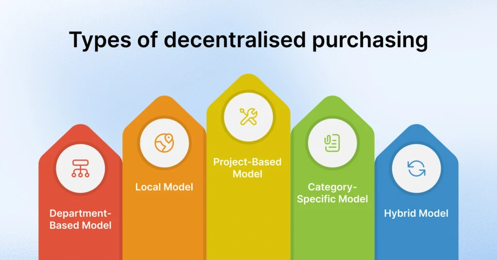 Types of decentralised purchasing