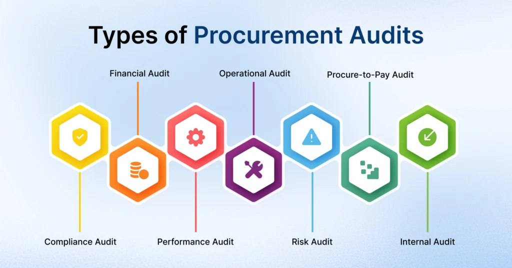 Types of procurement audits