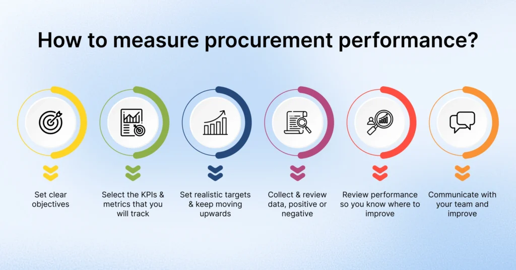 How to measure procurement performance?