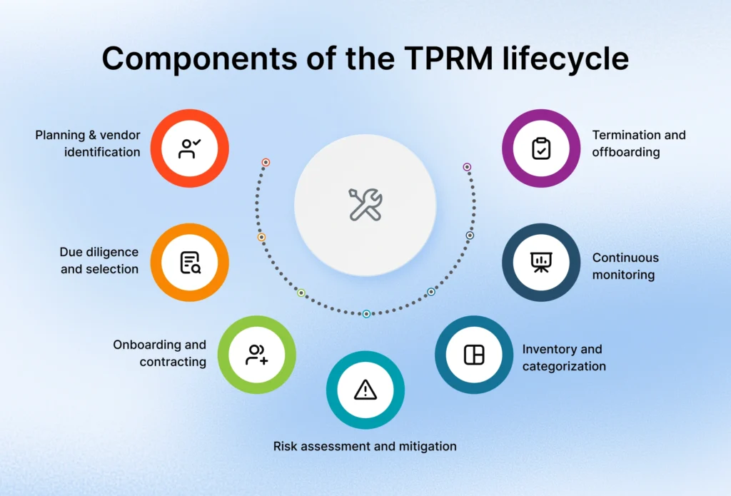 Components of the TPRM lifecycle