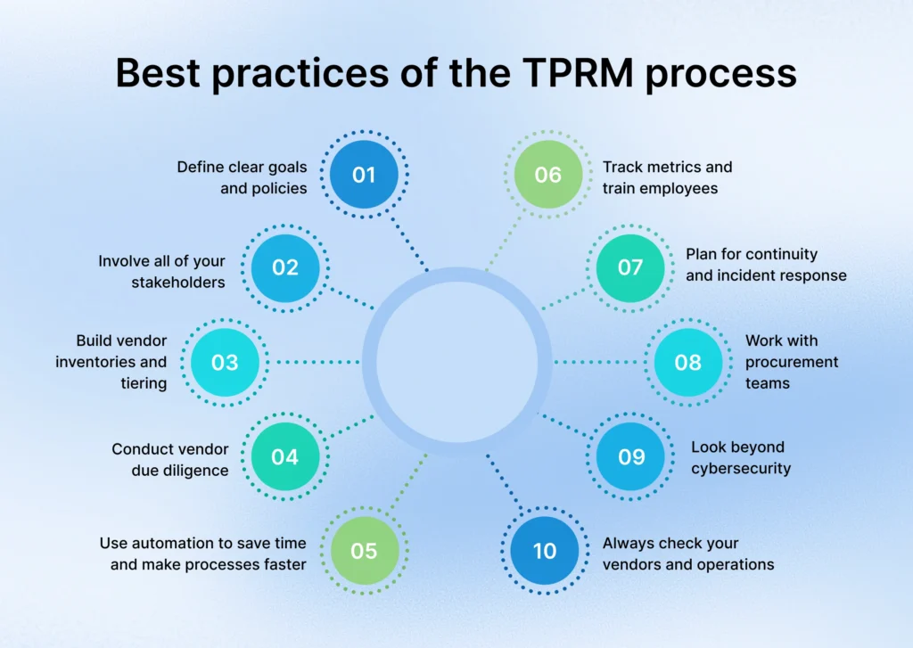 Best practices of the TPRM process