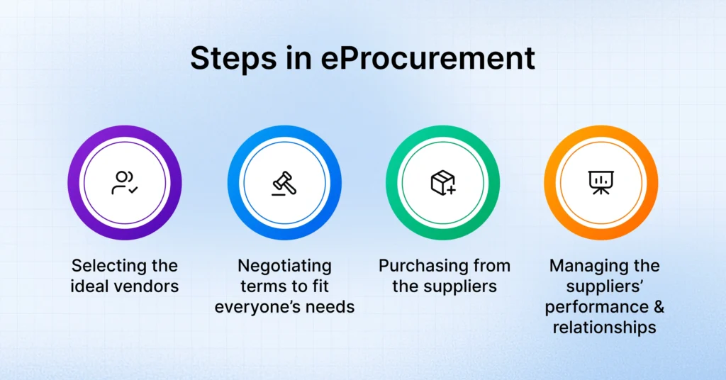 How does eProcurement work?