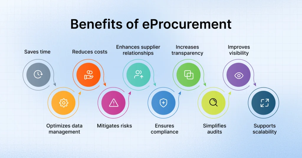 Benefits of eProcurement