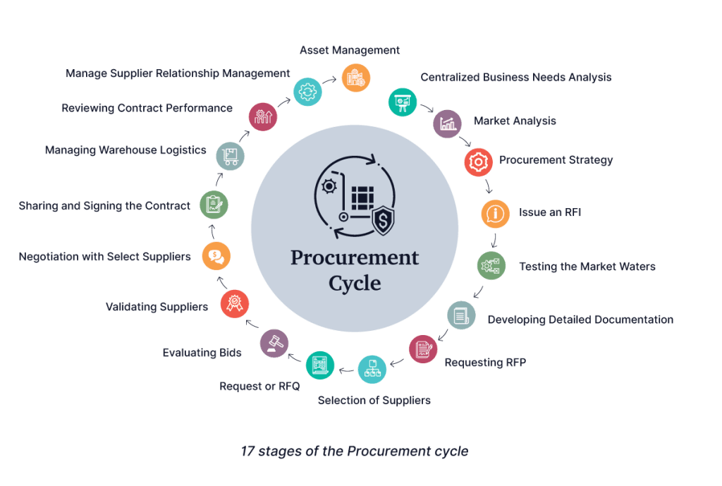 Procurement Cycle