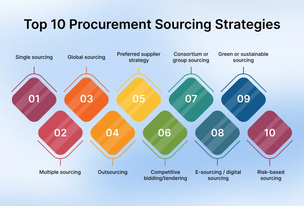 Top 10 procurement sourcing strategies